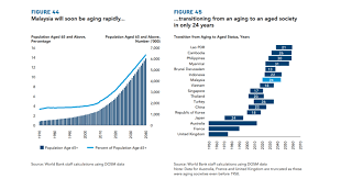 If malaysia wants to continue to grow its population further than current projections and prevent an aging population, it will need to increase its fertility rate. Malaysia S Ageing Population Challenge World Bank Moots Rm350 Monthly Govt Funded Social Pension For B40 Elderly As A Start Malaysia Malay Mail