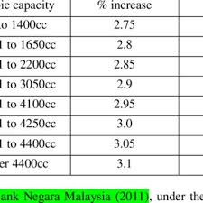 Etiqa is the preferred car insurance company that i have been using it for my whole family since 1990s. Pdf Integration Model In Auto Takaful Insurance