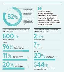 Celonis believes that every company can unlock its full execution capacity. Procurement Empowered By Intelligent Process Mining Raconteur