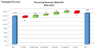 saas revenue waterfall chart the saas cfo