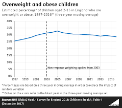 28 Of 2 15 Year Olds In England Estimated To Be Overweight