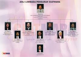 Discover tertinggi meaning and improve your english skills! Carta Lembaga Pengarah Giatmara Syam Malek Flickr