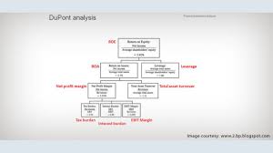 Dupont Analysis Financial Modeling
