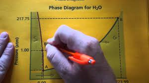 Phase Diagrams