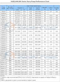 Hs Hhs Sl Ms Series Slurry Pumps