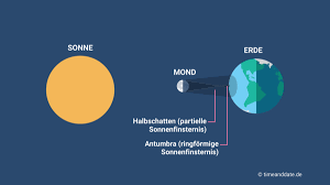 Bei einer ringförmigen sonnenfinsternis schiebt sich der mond, wie bei einer totalen sonnenfinsternis, zentral vor die sonne.wegen seiner großen entfernung zur erde kann er jedoch die sonnenscheibe nicht komplett verdecken. Ringformige Sonnenfinsternis Erklarung