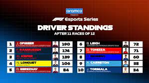 Formula 1 standings updated after every race can be found right here. F1 Esports Championships Go Down To The Wire As Rasmussen And Opmeer Share Honours Formula 1