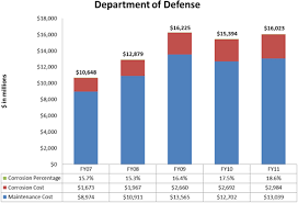 Cpc Source Dod Facilities And Infrastructure Corrosion