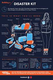 A Little Bit Of Technology Can Go A Long Way In A Survival Situation Specifically When You Remain Sac De Survie Kits De Suvie La Preparation Aux Catastrophes