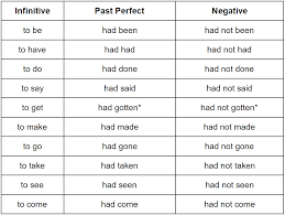 Maybe you would like to learn more about one of these? Past Perfect Tense Grammar Rules Grammarly