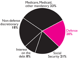 The Federal Pie Chart Pie Chart Military Spending Tax Money