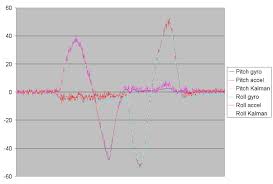 Pozitivan Eksplozija Pricekaj Minutu Kalman Filter Arduino Patricedebruxelles Com