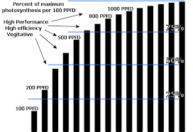 Ppfd Graphs And Analysis 420 Magazine