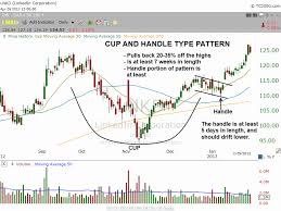 Cup And Handle Of Lnkd Forex Trading Forex Trading