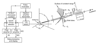 It is a specialized radar that measures velocity by using the doppler effect. Meteorological Radar An Overview Sciencedirect Topics