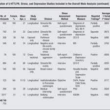 Abbreviations Aseba Achenbach System Of Empirically Based Assessment Download Scientific Diagram