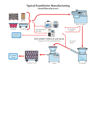 frankfurter production process