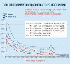 Il contratto estero decorre dal 9 aprile 2012. Sgravi Contributivi Di Renzi Il Bilancio 16 7 Miliardi Alle Aziende E Tre Anni Dopo Meta Dei Contratti Non Ci Sono Piu Il Fatto Quotidiano