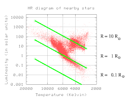 The Hertzsprung Russell Hr Diagram