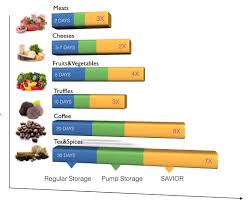 ankomn savior food shelf life chart