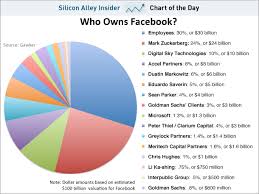 Is It Possible To Share 101 4 Of Facebook Chart Of The Day