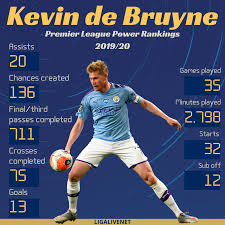 Known as one of the continent's assist kings, kevin de bruyne arrived at city with a huge reputation, but after just one full season with the. Kevin De Bruyne Power Rankings King Ligalive