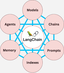Image result for Pictorial of a langchain chain functions