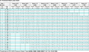 57 Scientific Friction Loss In Pipe Chart