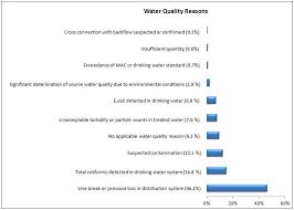 Guidance For Issuing And Rescinding Boil Water Advisories In