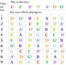 Guitar Capo Chart For Flat Keys Guitar Chord Chart Guitar