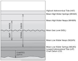 definitions of tidal terms land information new zealand linz