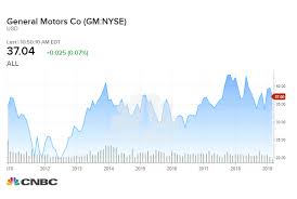If You Put 1 000 In Gm In 2012 Heres How Much Youd Have Now