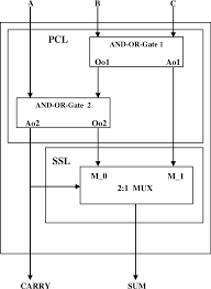 // fpga4student.com // fpga projects, vhdl projects, verilog projects // verilog code for full adder // structural code for full adder module full_adder_structural_verilog( input x1, x2, cin, output s, cout ); High Performance Four Segment Error Tolerant Adder For 8 Bit Pixel Depth Image Processing Applications Springerlink