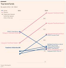Vanguard Has Worlds 3 Largest Bond Funds The Big Picture