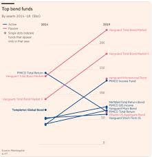 vanguard has worlds 3 largest bond funds the big picture