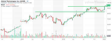 Akamai secures and delivers digital experiences for the world's largest companies, keeping apps and experiences closer to users — and threats far away. Akamai Will Have A Great Year Nasdaq Akam Seeking Alpha