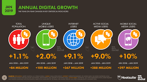 Having a mobile wallet application, including but not limited to apple/android/samsung pay : Digital 2019 Global Digital Overview Datareportal Global Digital Insights