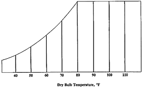 How To Use A Simplified Psychrometric Chart