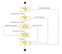 Atm Statechart Diagram Uml Tutorial For Beginners