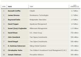 The information on this page will generally apply to all careers in this category but may not specifically apply to this career title. Top Hedge Fund Managers Made 13 Billion In 2015 Even As Wall Street Tanked Marketwatch