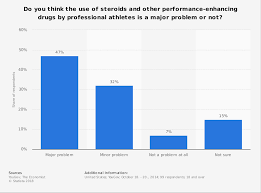 Perception Of Steroid Use In Sports 2014 Statista