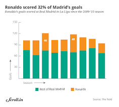 Real Madrid To Juventus Cristiano Ronaldos Club Career