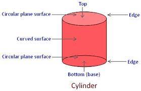Parts Of A Cylinder Solid Figures Manners Chart Cylinder