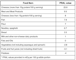 pral food list