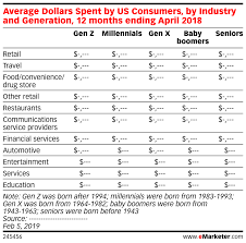 Average Dollars Spent By Us Consumers By Industry And