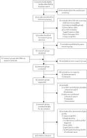 Uttar pradesh reports 196 deaths, 3,371 new cases; Global Respiratory Syncytial Virus Associated Mortality In Young Children Rsv Gold A Retrospective Case Series The Lancet Global Health