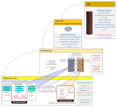 However, their safety became a topic of concern after reports of the devices catching fire due to battery failure. Wevj Free Full Text Understanding The Thermal Runaway Of Ni Rich Lithium Ion Batteries Html