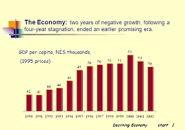 declining economy chart 1 the economy two years of negative