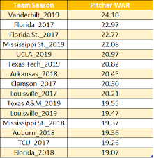 You can view the mathematical formula for fip on that page, but that isn't necessary to understand the metric. An Introduction To College War Cwar Driveline Baseball