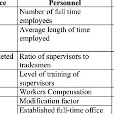 Maybe you would like to learn more about one of these? Pdf Investigation And Modeling Of Critical Success Factors In Construction Organizations